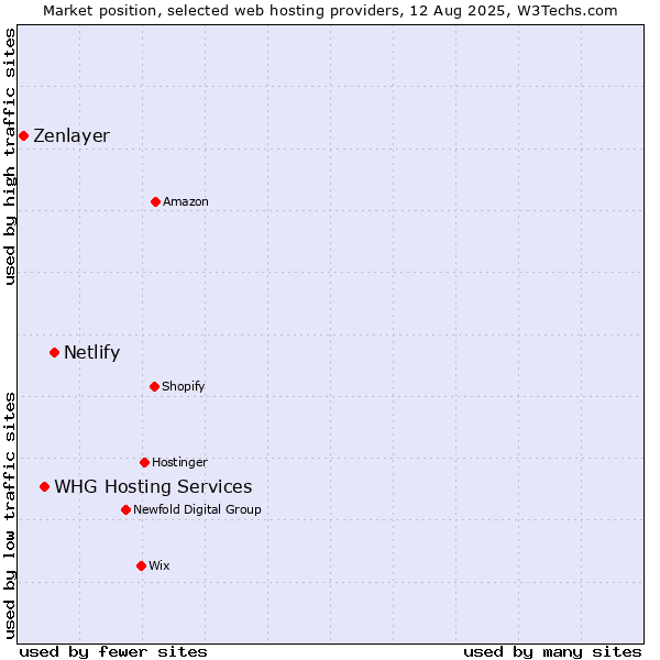 Market position of Netlify vs. WHG Hosting Services vs. Zenlayer