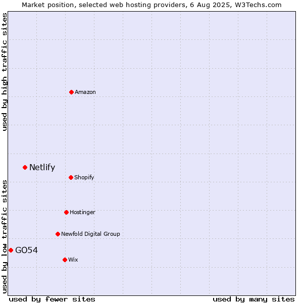 Market position of Netlify vs. GO54