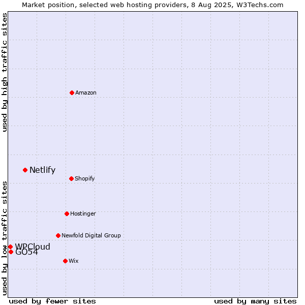 Market position of Netlify vs. GO54 vs. WPCloud