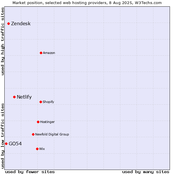 Market position of Netlify vs. Zendesk vs. GO54