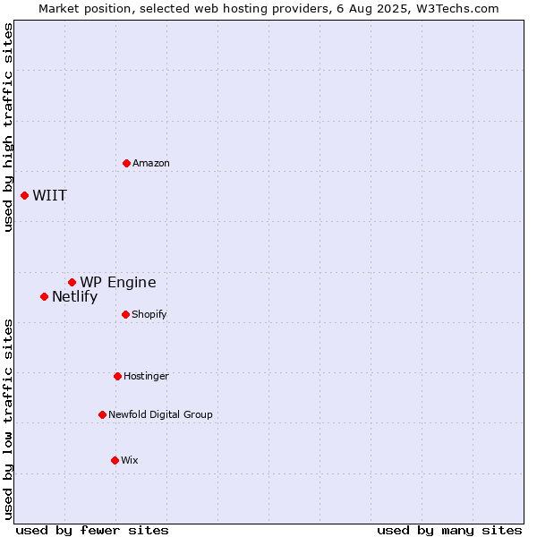 Market position of WP Engine vs. Netlify vs. WIIT