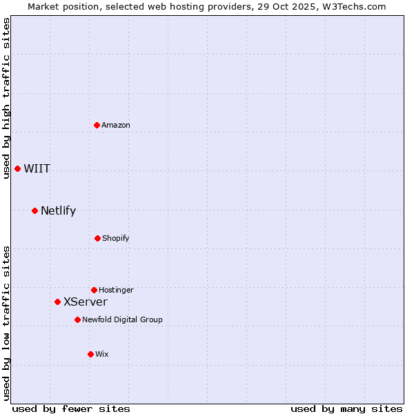 Market position of XServer vs. Netlify vs. WIIT