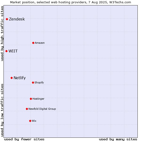 Market position of Netlify vs. Zendesk vs. WIIT