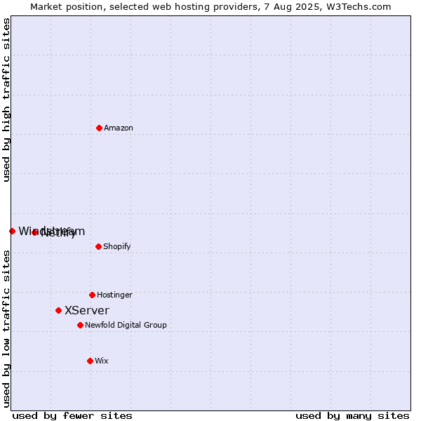 Market position of XServer vs. Netlify vs. Windstream