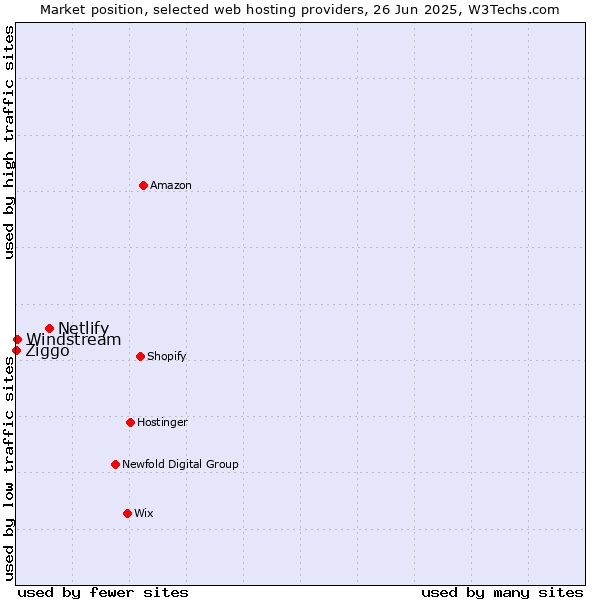 Market position of Netlify vs. Windstream vs. Ziggo