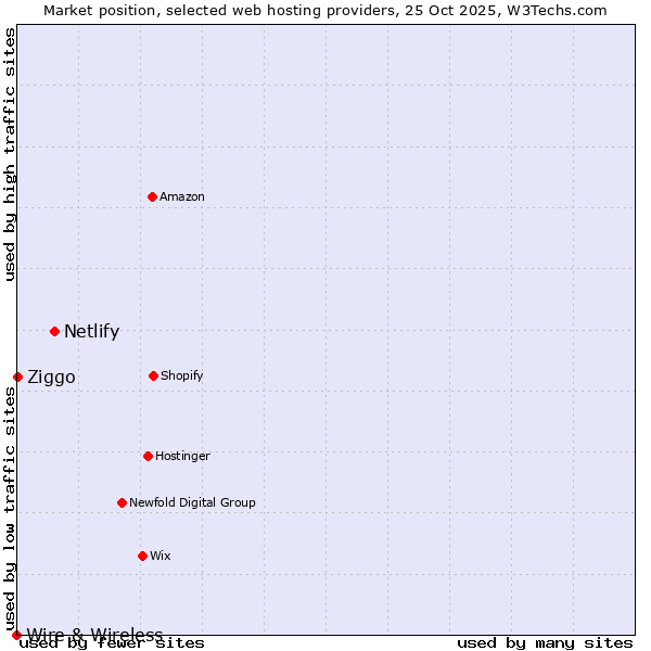 Market position of Netlify vs. Ziggo vs. Wire & Wireless