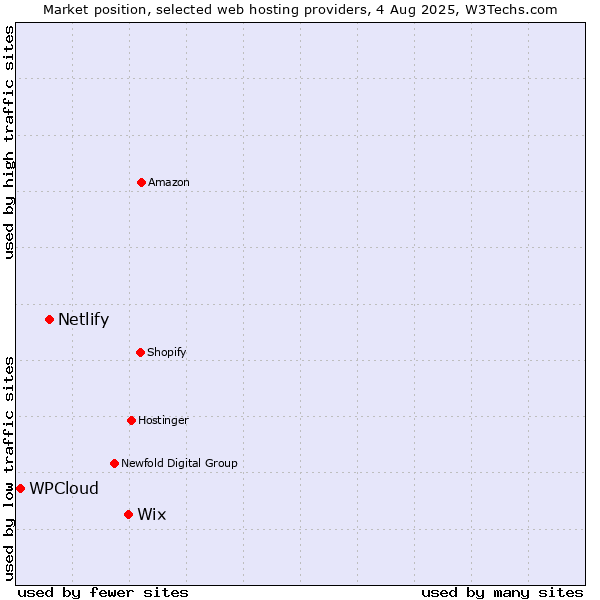 Market position of Wix vs. Netlify vs. WPCloud