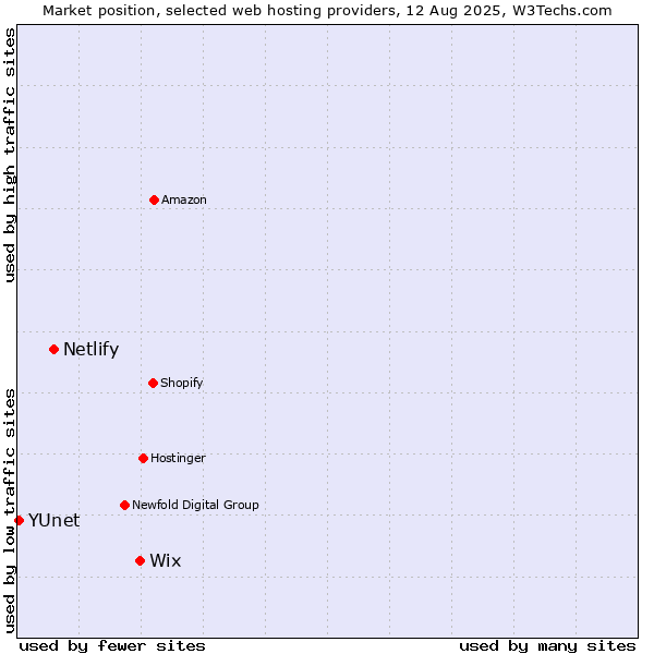 Market position of Wix vs. Netlify vs. YUnet