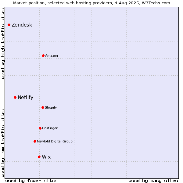 Market position of Wix vs. Netlify vs. Zendesk