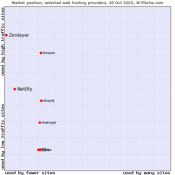 Market position of Wix vs. Netlify vs. Zenlayer