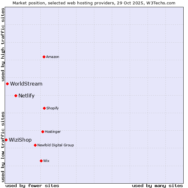 Market position of Netlify vs. WorldStream vs. WiziShop