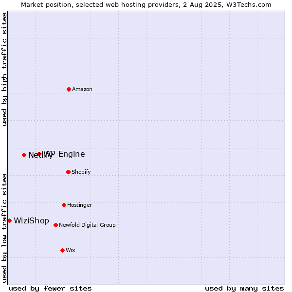 Market position of WP Engine vs. Netlify vs. WiziShop