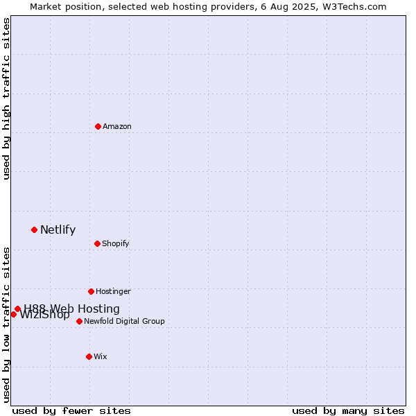 Market position of Netlify vs. H88 Web Hosting vs. WiziShop