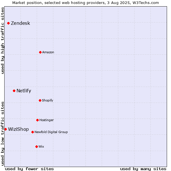 Market position of Netlify vs. Zendesk vs. WiziShop
