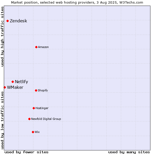 Market position of Netlify vs. Zendesk vs. WMaker