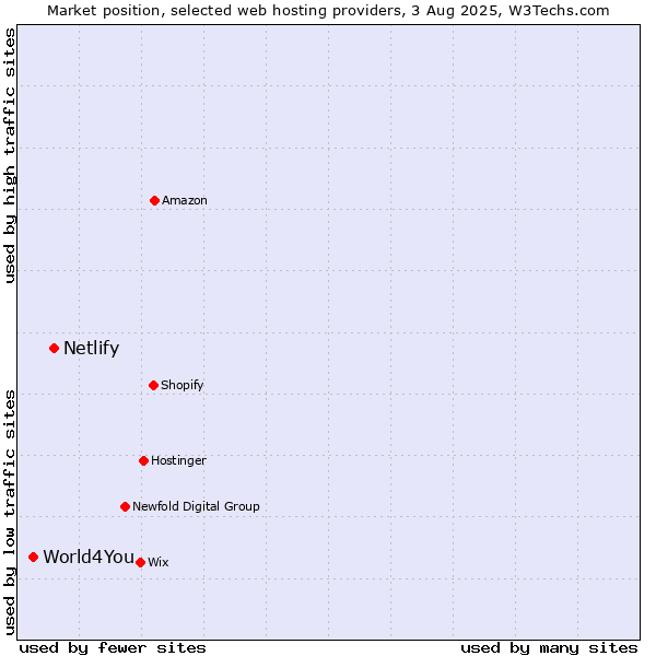 Market position of Netlify vs. World4You