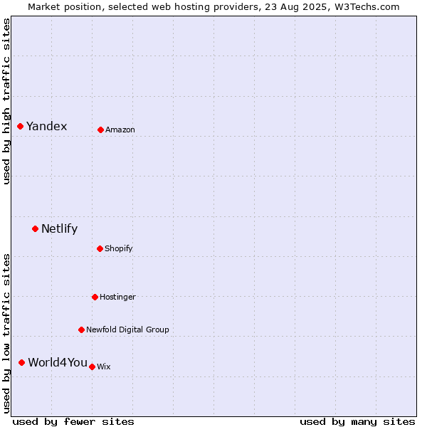 Market position of Netlify vs. World4You vs. Yandex