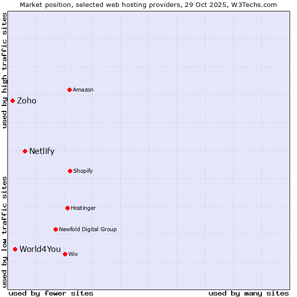 Market position of Netlify vs. World4You vs. Zoho
