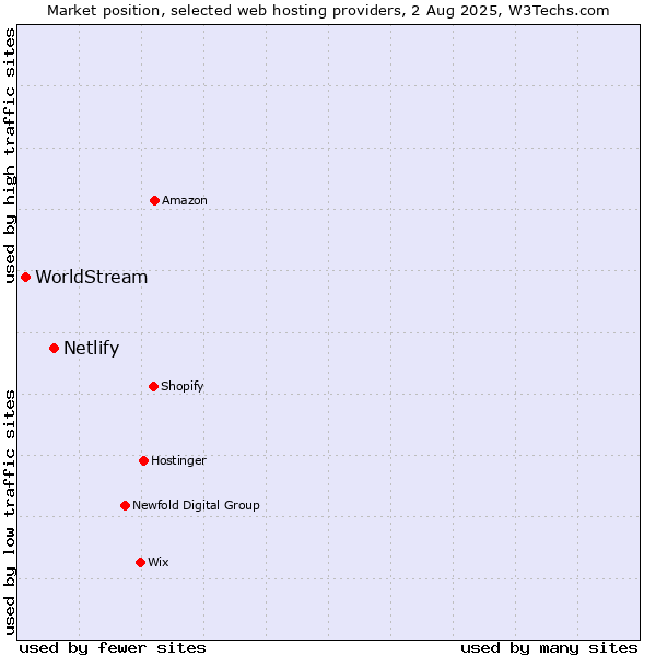 Market position of Netlify vs. WorldStream