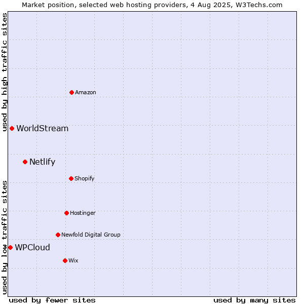 Market position of Netlify vs. WorldStream vs. WPCloud