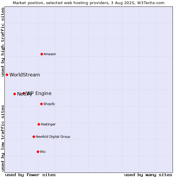 Market position of WP Engine vs. Netlify vs. WorldStream