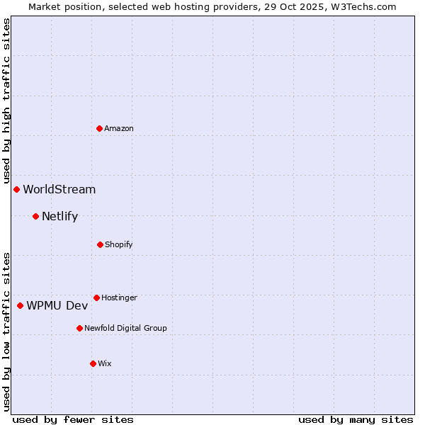 Market position of Netlify vs. WPMU Dev vs. WorldStream