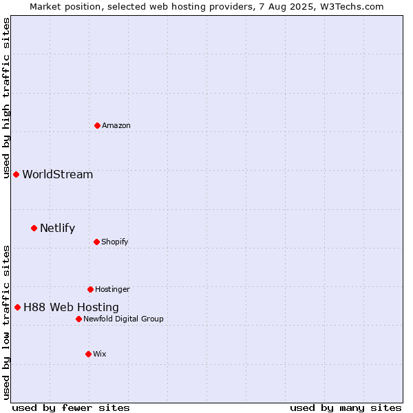 Market position of Netlify vs. H88 Web Hosting vs. WorldStream