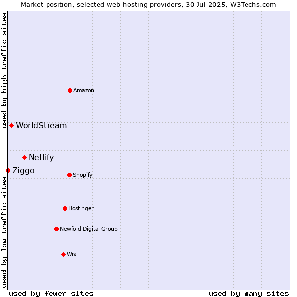 Market position of Netlify vs. WorldStream vs. Ziggo