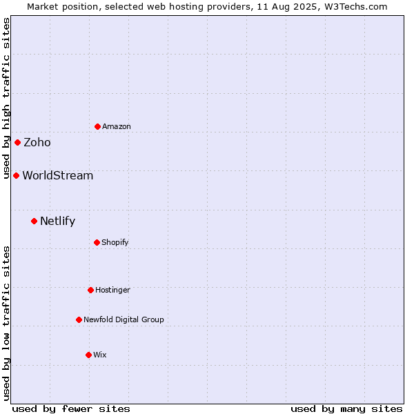 Market position of Netlify vs. Zoho vs. WorldStream