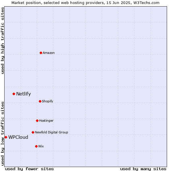 Market position of Netlify vs. WPCloud