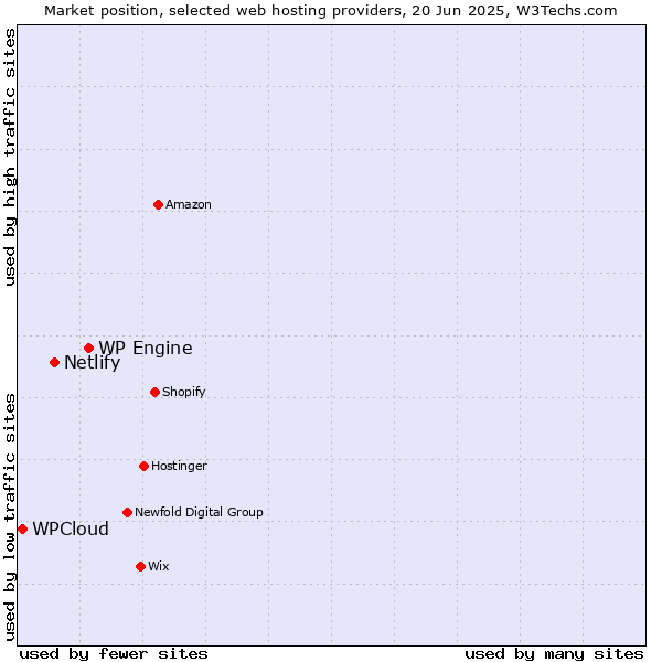 Market position of WP Engine vs. Netlify vs. WPCloud