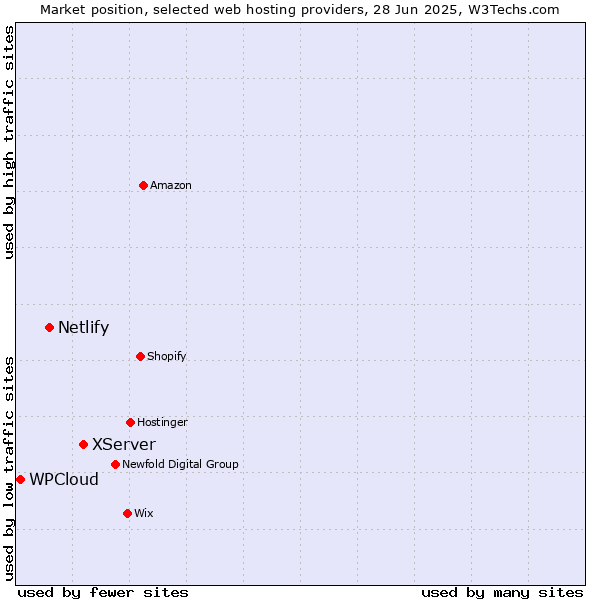 Market position of XServer vs. Netlify vs. WPCloud