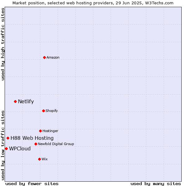 Market position of Netlify vs. H88 Web Hosting vs. WPCloud
