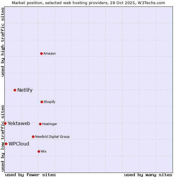Market position of Netlify vs. WPCloud vs. Yektaweb
