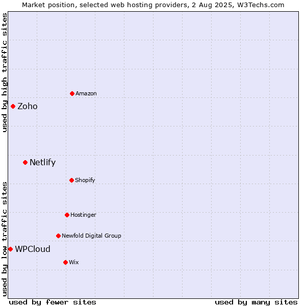 Market position of Netlify vs. Zoho vs. WPCloud