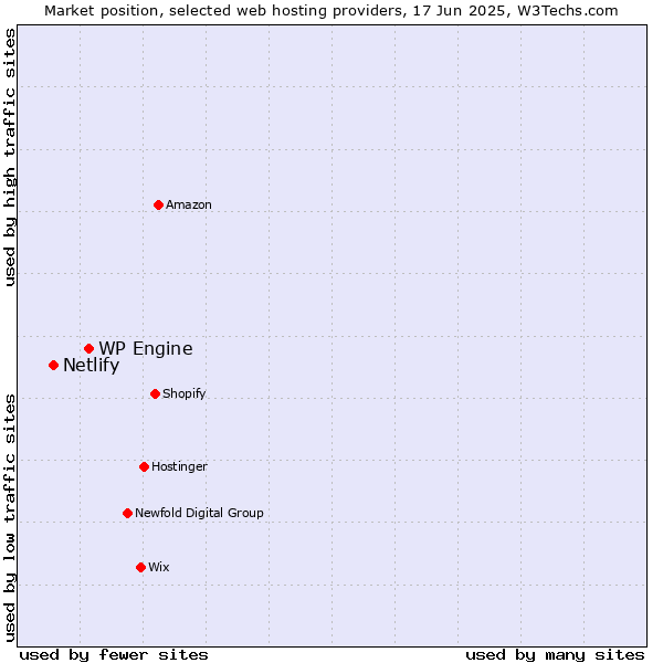 Market position of WP Engine vs. Netlify