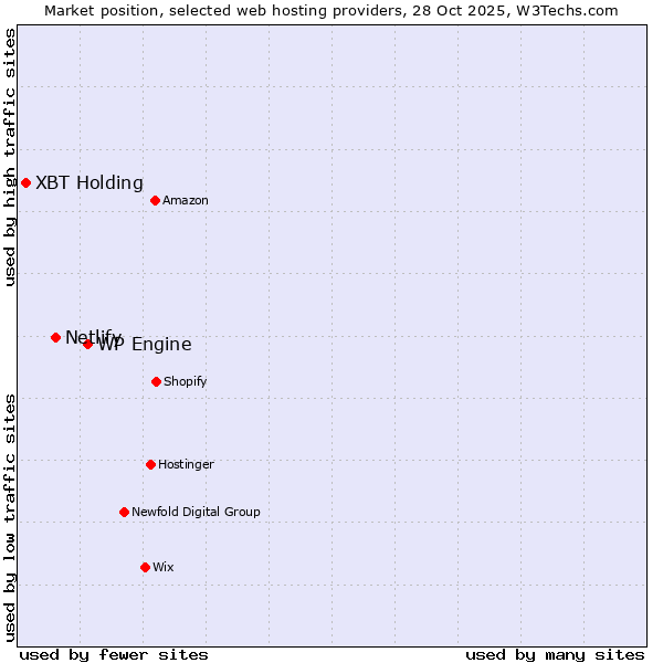 Market position of WP Engine vs. Netlify vs. XBT Holding