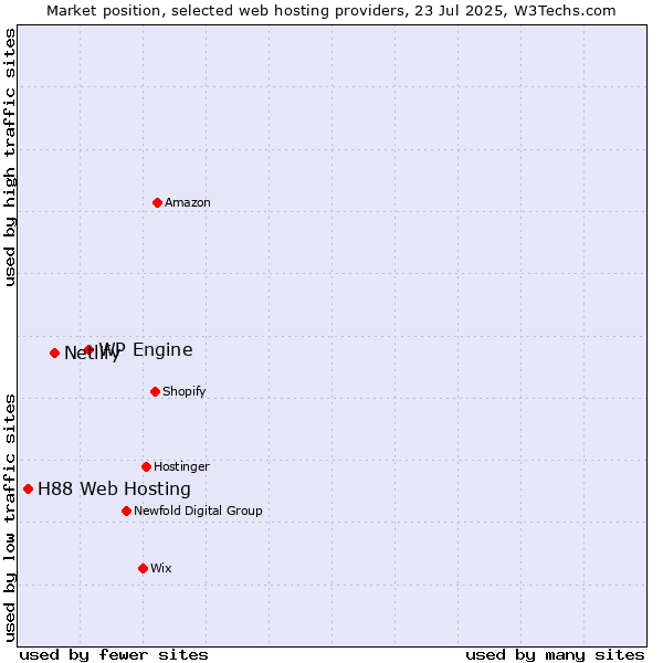 Market position of WP Engine vs. Netlify vs. H88 Web Hosting
