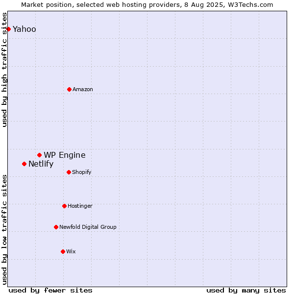Market position of WP Engine vs. Netlify vs. Yahoo