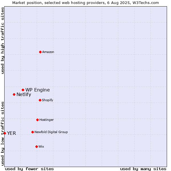 Market position of WP Engine vs. Netlify vs. YER