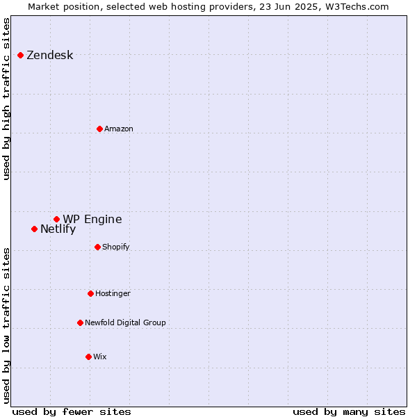 Market position of WP Engine vs. Netlify vs. Zendesk