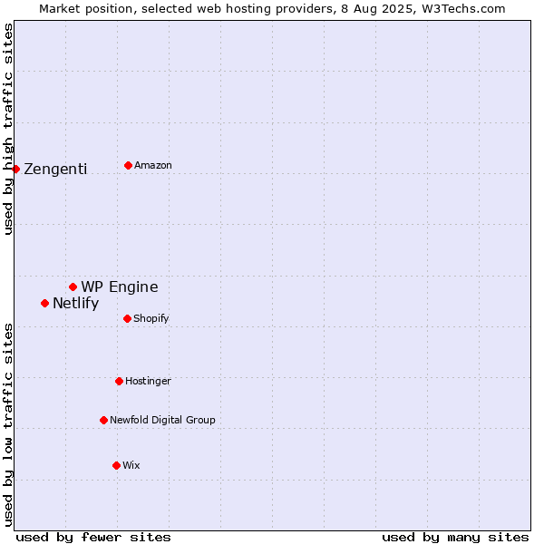 Market position of WP Engine vs. Netlify vs. Zengenti