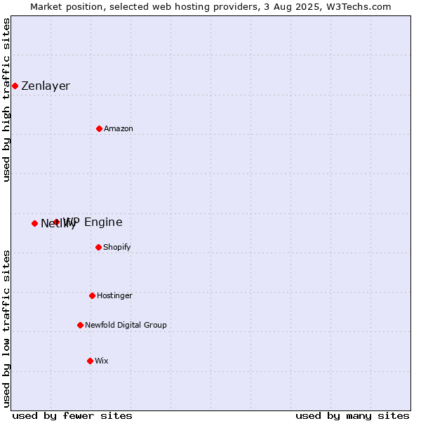Market position of WP Engine vs. Netlify vs. Zenlayer