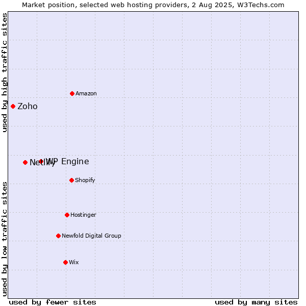 Market position of WP Engine vs. Netlify vs. Zoho