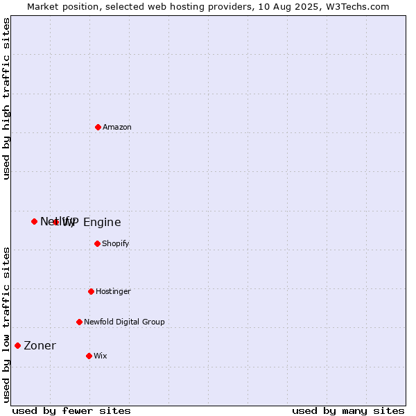 Market position of WP Engine vs. Netlify vs. Zoner