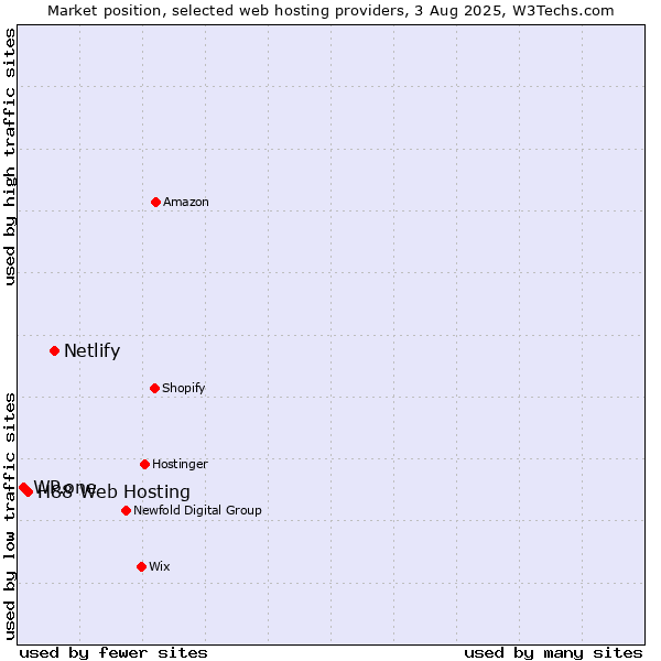 Market position of Netlify vs. H88 Web Hosting vs. WP.one