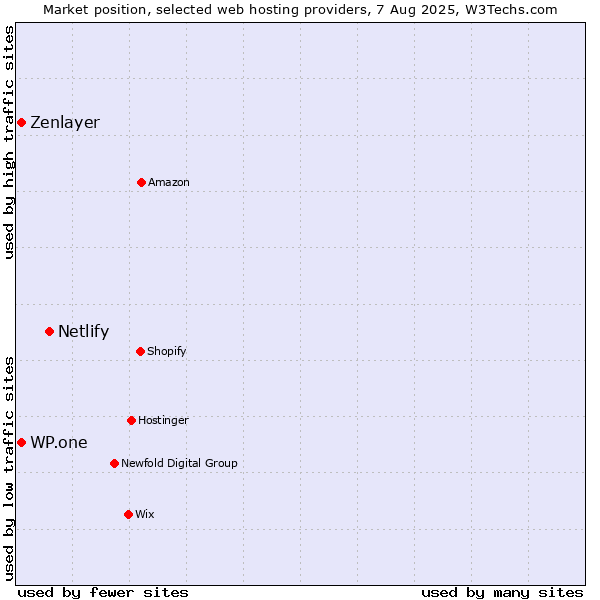Market position of Netlify vs. WP.one vs. Zenlayer