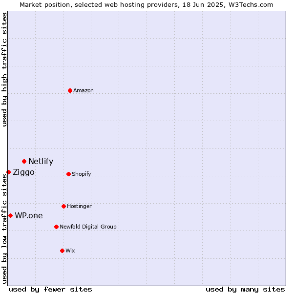 Market position of Netlify vs. WP.one vs. Ziggo