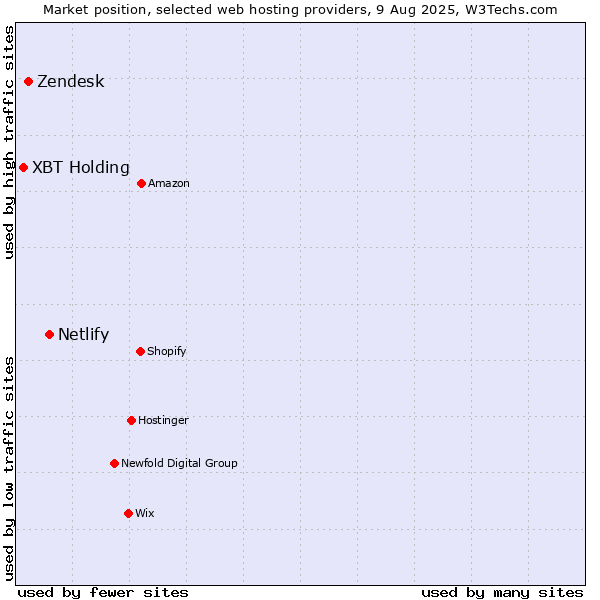Market position of Netlify vs. Zendesk vs. XBT Holding