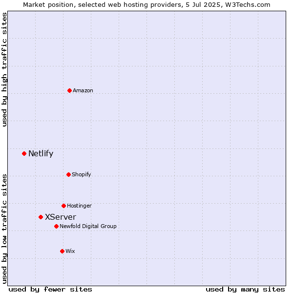 Market position of XServer vs. Netlify